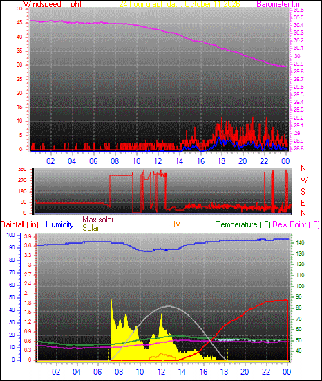 24 Hour Graph for Day 11