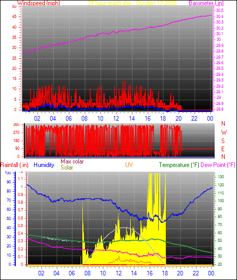 24 Hour Graph for Day 17