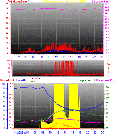 24 Hour Graph for Day 20