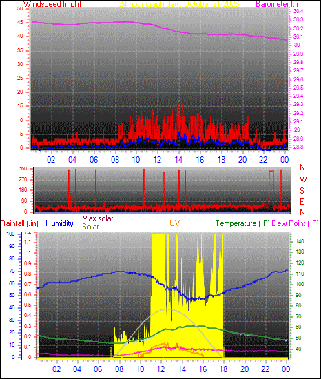 24 Hour Graph for Day 21