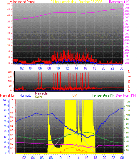 24 Hour Graph for Day 23