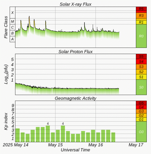 Graphs Showing Solar X-Ray & Solar Proton Flux
