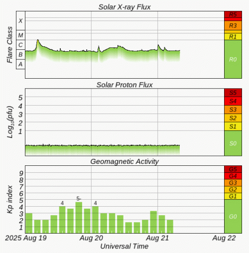 Graphs Showing Solar X-Ray & Solar Proton Flux