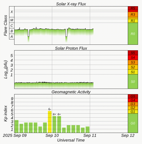 Graphs Showing Solar X-Ray & Solar Proton Flux