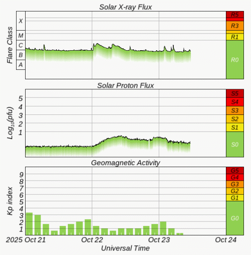 Graphs Showing Solar X-Ray & Solar Proton Flux