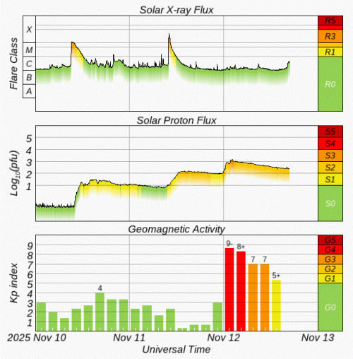 Graphs Showing Solar X-Ray & Solar Proton Flux