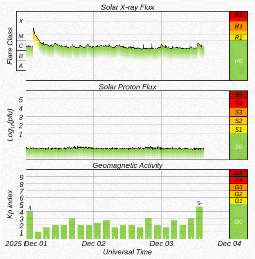 Graphs Showing Solar X-Ray & Solar Proton Flux