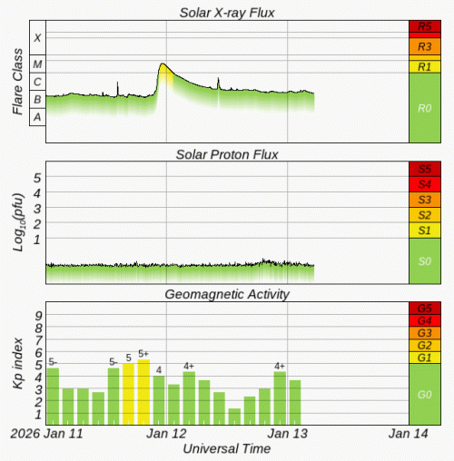 Graphs Showing Solar X-Ray & Solar Proton Flux