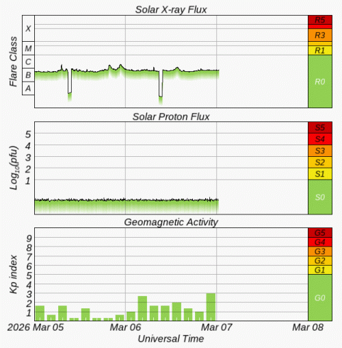Graphs Showing Solar X-Ray & Solar Proton Flux