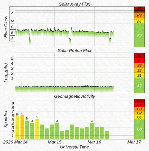 Graphs Showing Solar X-Ray & Solar Proton Flux