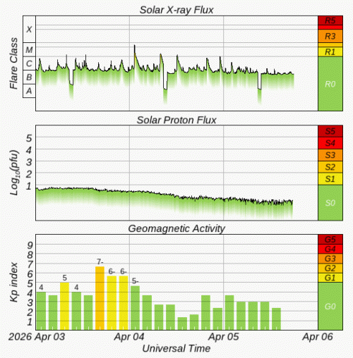 Graphs Showing Solar X-Ray & Solar Proton Flux