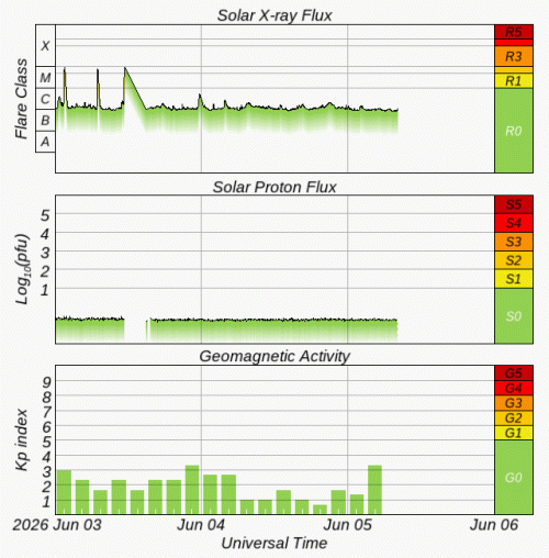 Graphs Showing Solar X-Ray & Solar Proton Flux