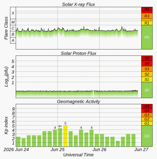 Graphs Showing Solar X-Ray & Solar Proton Flux