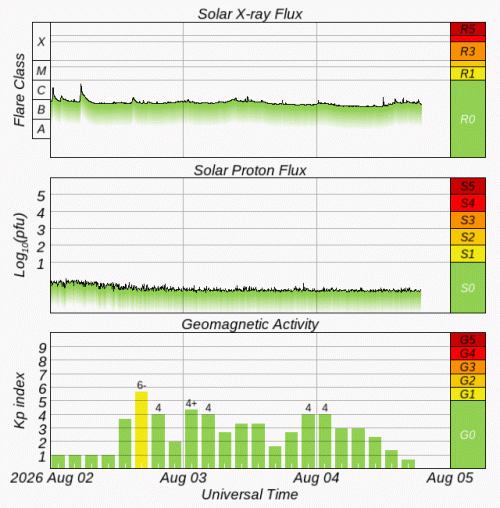 Graphs Showing Solar X-Ray & Solar Proton Flux