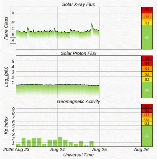 Graphs Showing Solar X-Ray & Solar Proton Flux