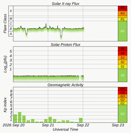 Graphs Showing Solar X-Ray & Solar Proton Flux