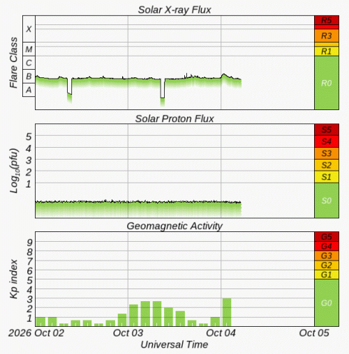Graphs Showing Solar X-Ray & Solar Proton Flux