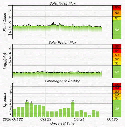 Graphs Showing Solar X-Ray & Solar Proton Flux
