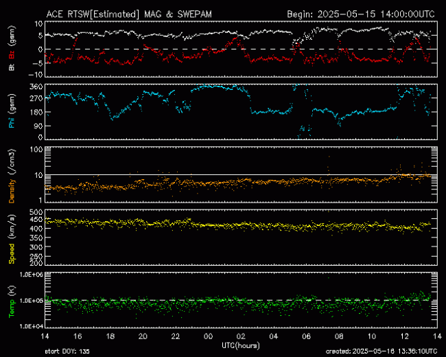 Graph showing Real-Time Solar Wind