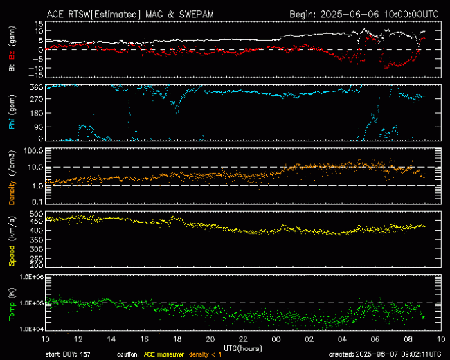 Graph showing Real-Time Solar Wind