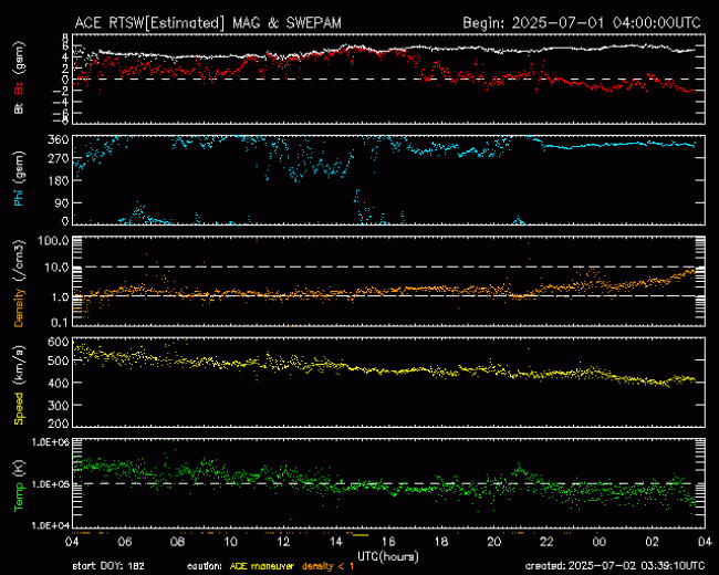 Graph showing Real-Time Solar Wind