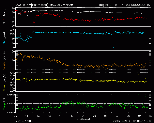 Graph showing Real-Time Solar Wind