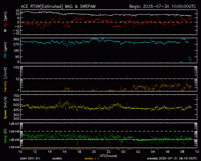 Graph showing Real-Time Solar Wind