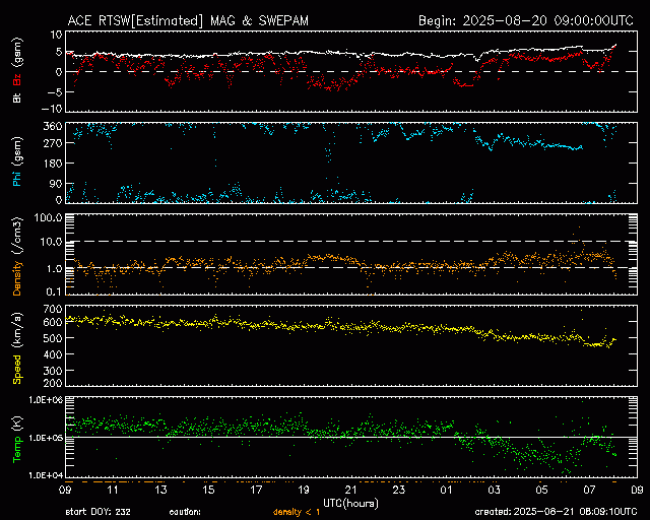 Graph showing Real-Time Solar Wind