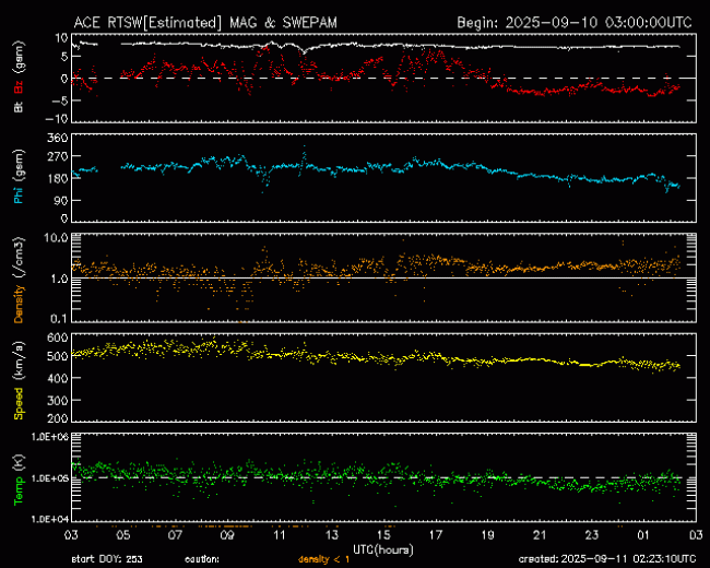 Graph showing Real-Time Solar Wind