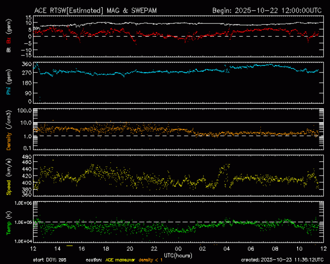 Graph showing Real-Time Solar Wind
