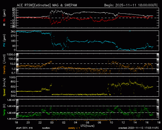 Graph showing Real-Time Solar Wind
