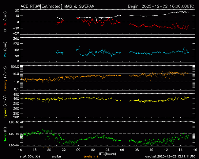 Graph showing Real-Time Solar Wind