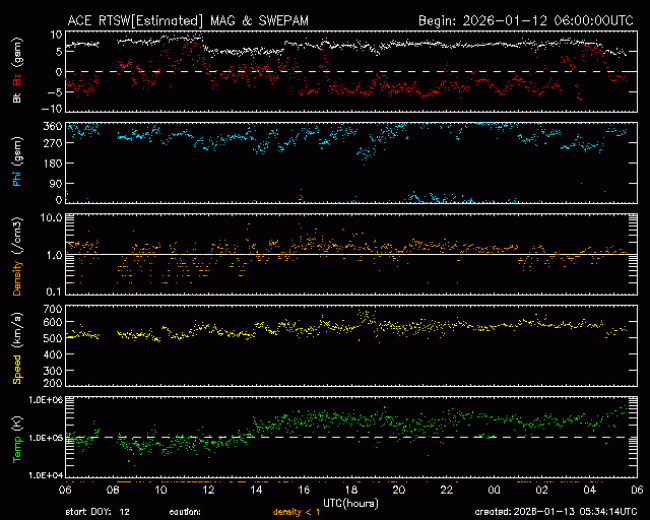Graph showing Real-Time Solar Wind