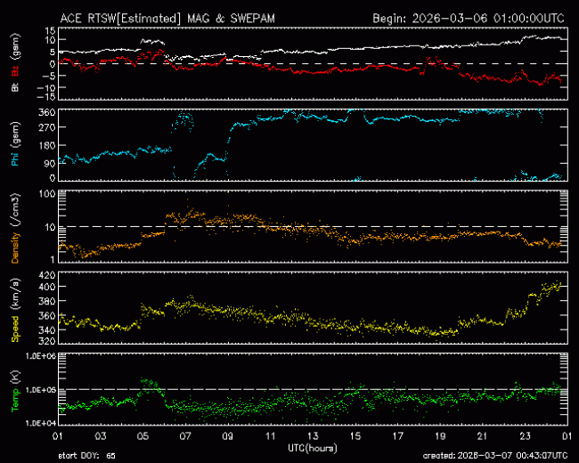 Graph showing Real-Time Solar Wind