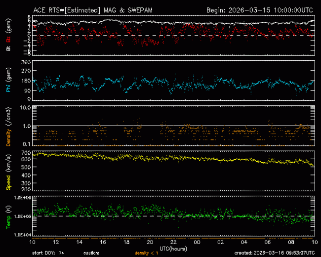 Graph showing Real-Time Solar Wind