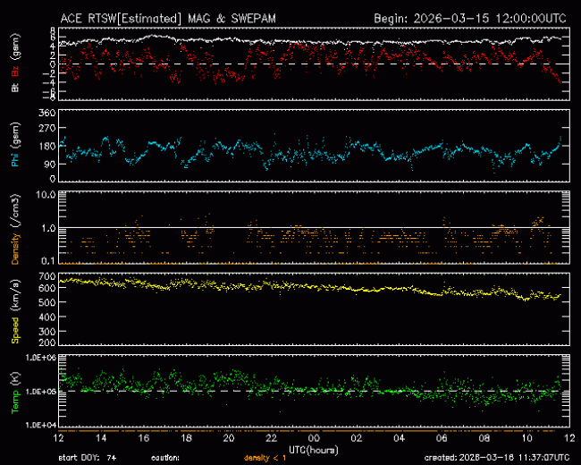 Graph showing Real-Time Solar Wind