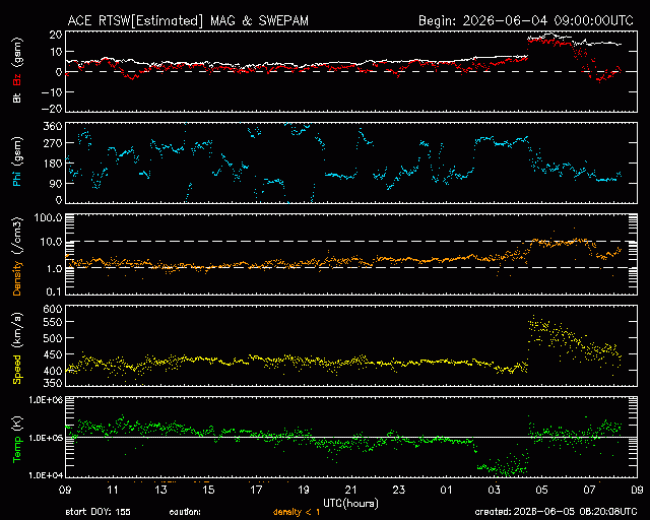 Graph showing Real-Time Solar Wind