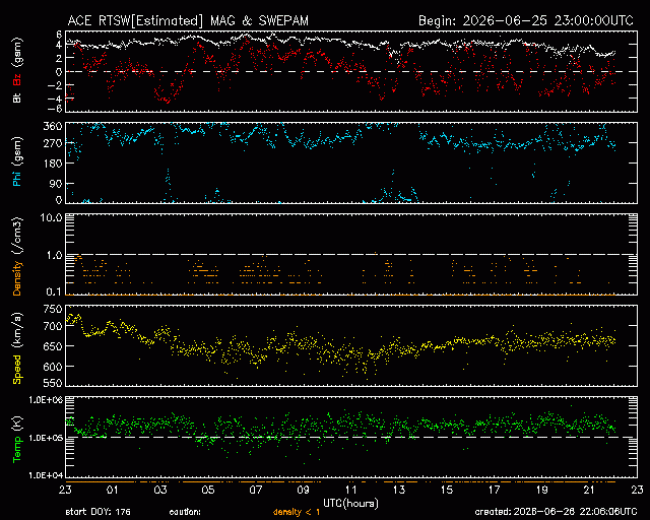 Graph showing Real-Time Solar Wind
