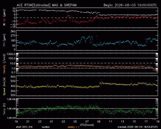 Graph showing Real-Time Solar Wind