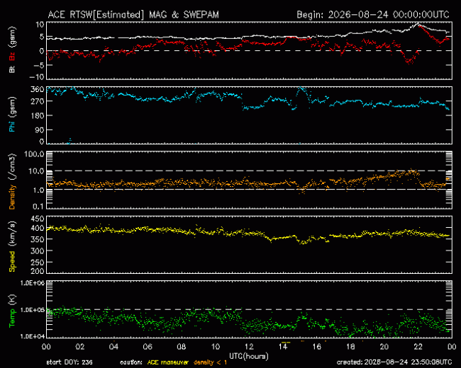 Graph showing Real-Time Solar Wind