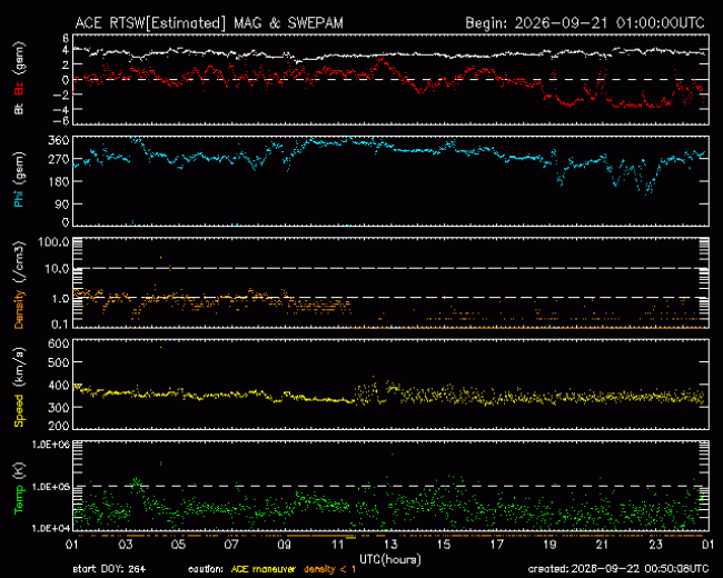 Graph showing Real-Time Solar Wind