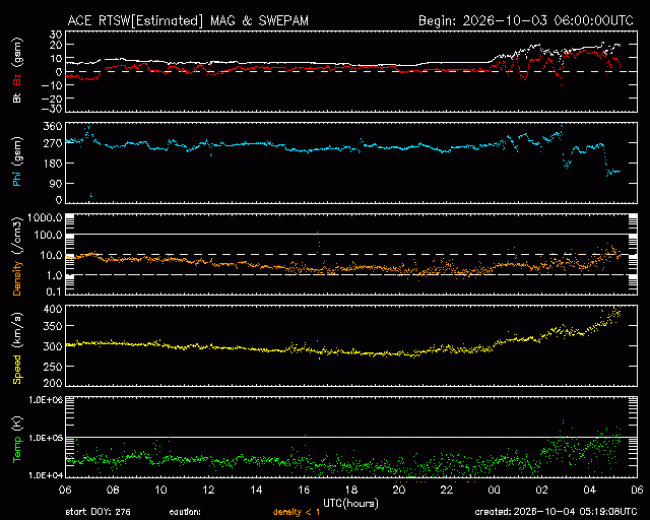 Graph showing Real-Time Solar Wind