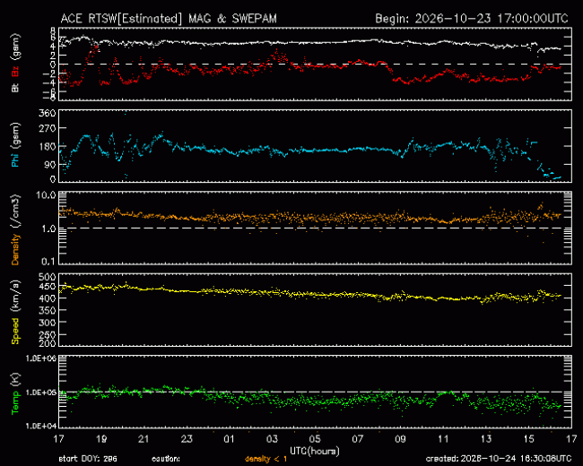 Graph showing Real-Time Solar Wind