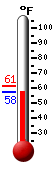 Currently: 58.0, Max: 61.4, Min: 58.0