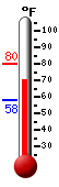 Currently: 72.3, Max: 73.5, Min: 72.3