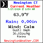Newington Weather