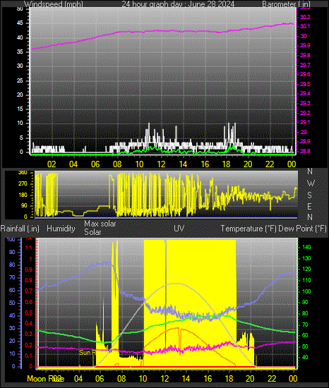 24 Hour Graph for Day 28