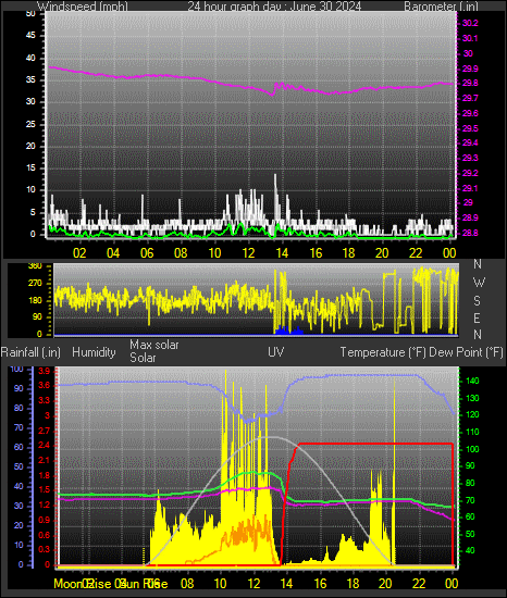 24 Hour Graph for Day 30