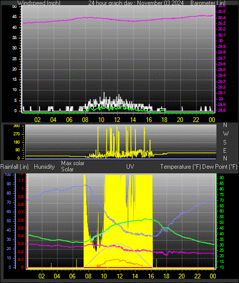 24 Hour Graph for Day 03