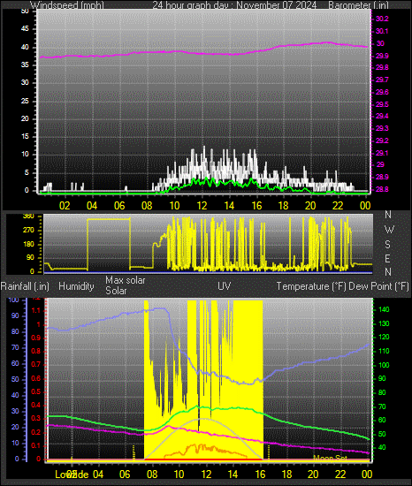 24 Hour Graph for Day 07